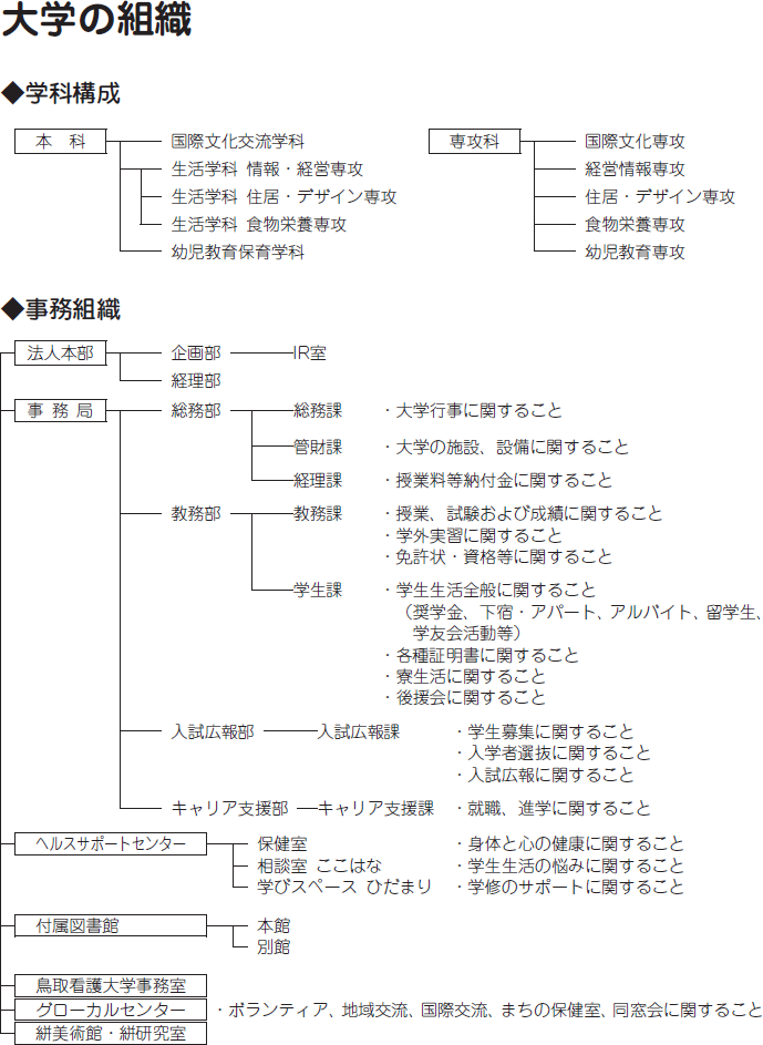 大学の組織