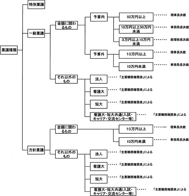 学校法人藤田学院稟議手続細則