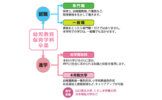 キャリア選択図